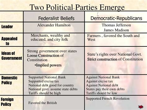 The Federalist Party originated in opposition to the Democratic-Republican Party in America during President George Washingtons first administration. . Federalist papers democracy vs republic